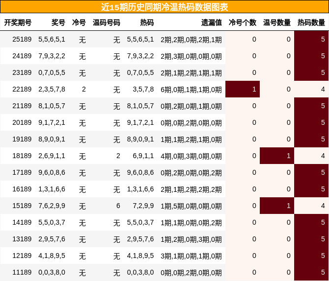 冷温热码分析