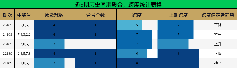 近5期历史同期质合,跨度统计表格