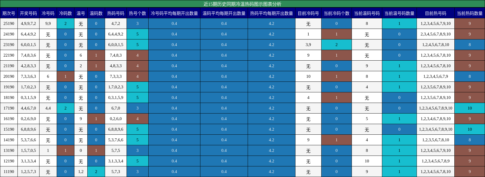 近15期历史同期冷温热码图示分析