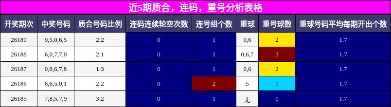 质合分析,连码分析,重号分析