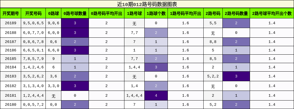 近10期012路号码数据图表