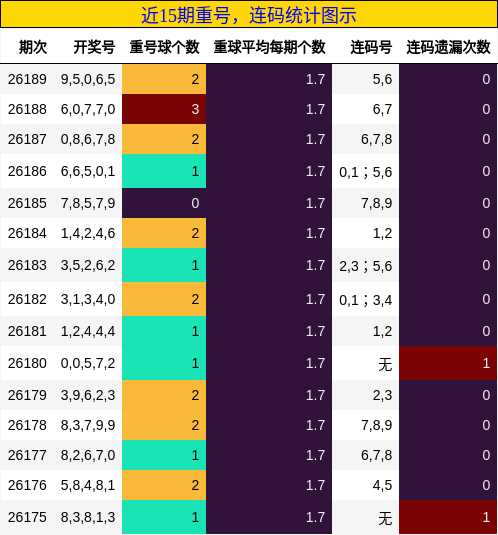 重号分析,连码分析