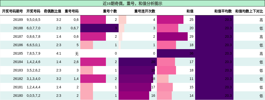 奇偶分析,重号分析,和值分析