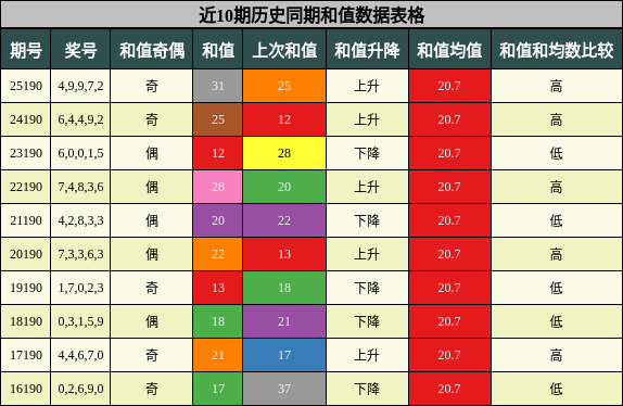 和值分析