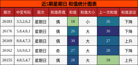 近5期星期日 和值统计图表