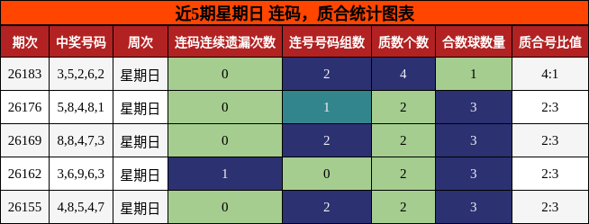 近5期星期日 连码,质合统计图表