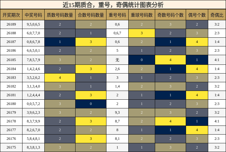 质合分析,重号分析,奇偶分析