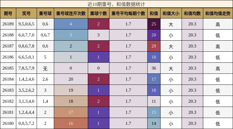 重号分析,和值分析