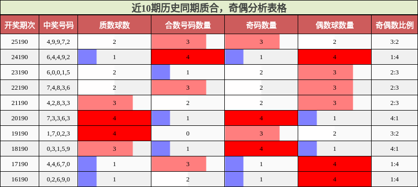 近10期历史同期质合,奇偶分析表格