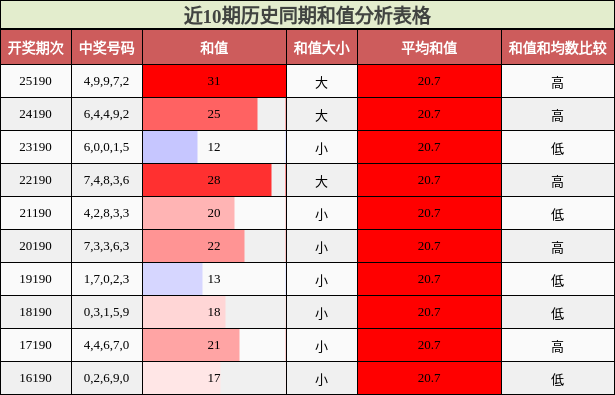 近10期历史同期和值分析表格