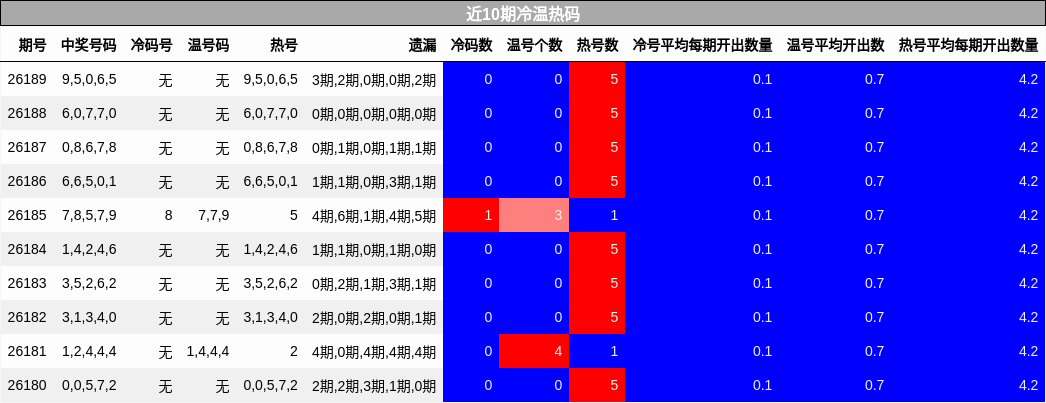 近10期冷温热码