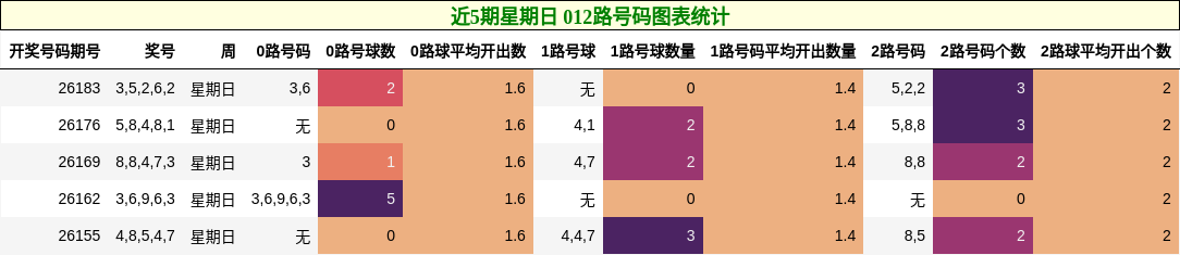 近5期星期日 012路号码图表统计