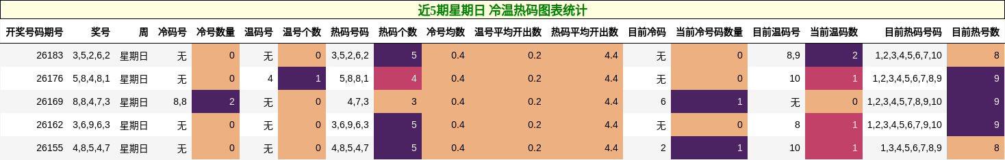 近5期星期日 冷温热码图表统计