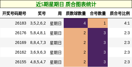 近5期星期日 质合图表统计