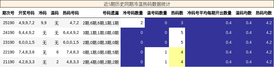 冷温热码分析