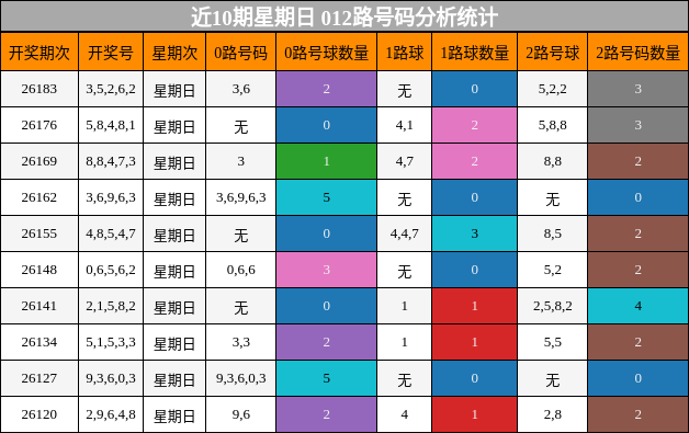 近10期星期日 012路号码分析统计