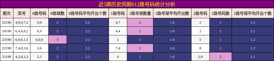 近5期历史同期012路号码统计分析