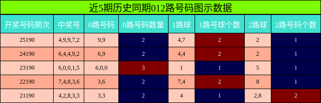 012路号码分析
