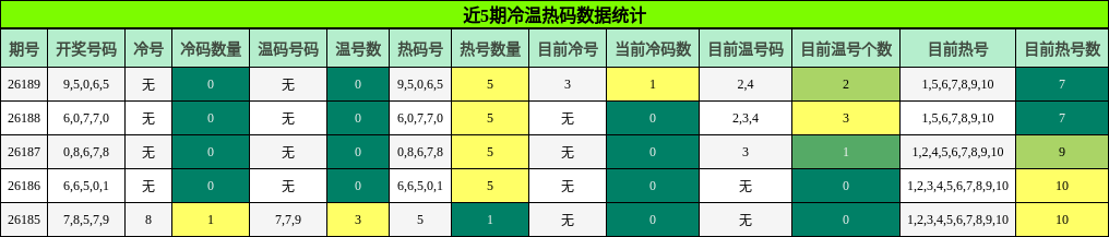 冷温热码分析