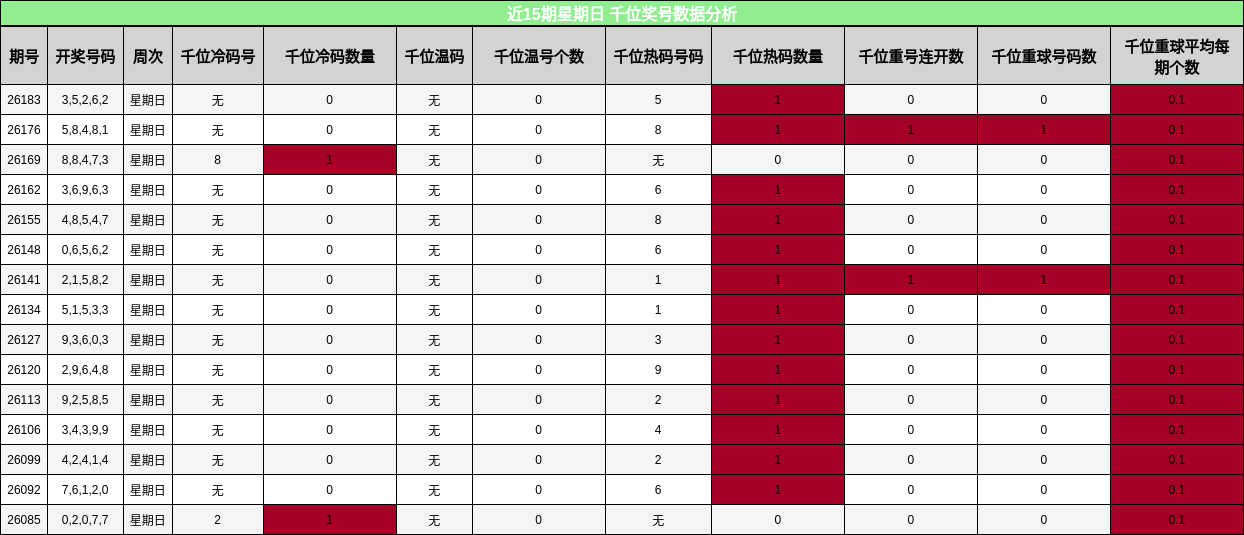 千位奖号分析