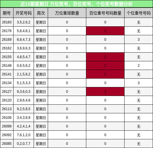 万位奖号分析,百位奖号分析,个位奖号分析