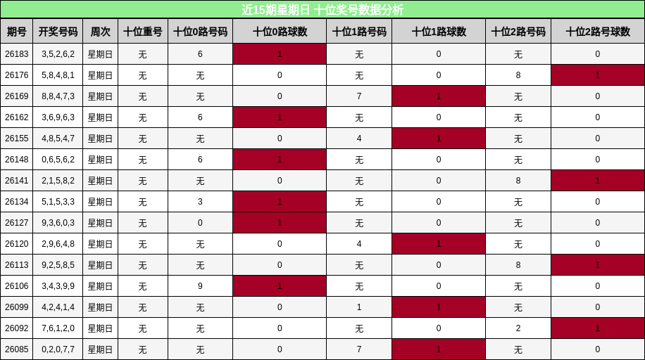 十位奖号分析