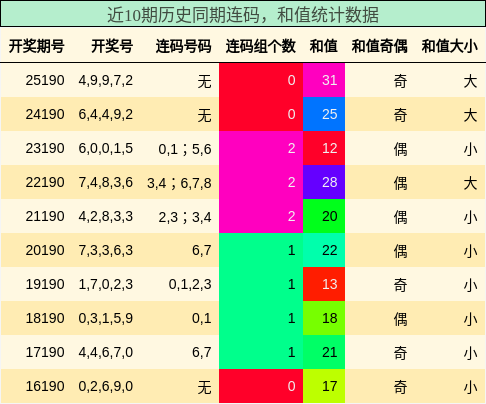 连码分析,和值分析