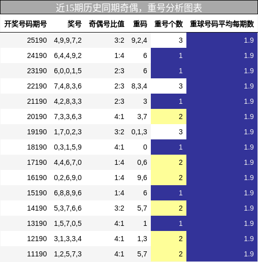 奇偶分析,重号分析