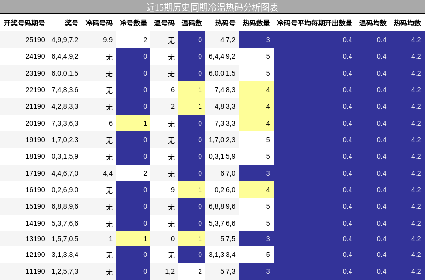 冷温热码分析