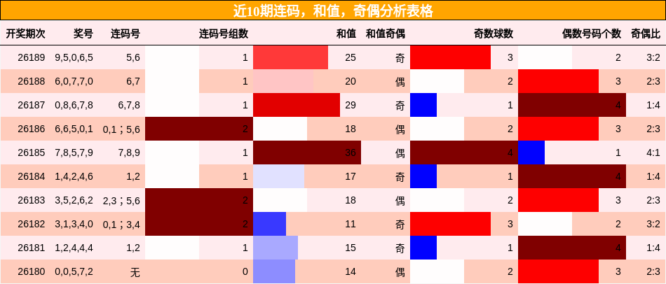 连码分析，和值分析，奇偶分析