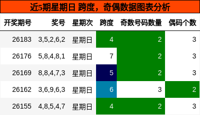 跨度分析,奇偶分析