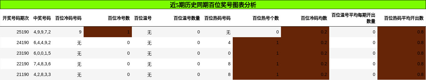 百位奖号分析