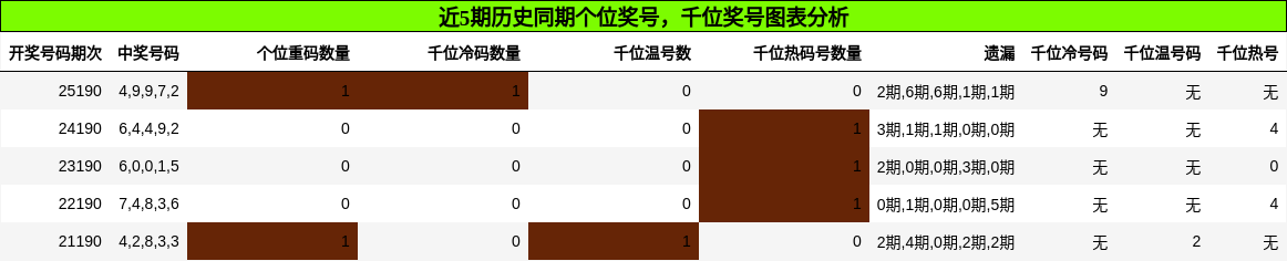 个位奖号分析,千位奖号分析