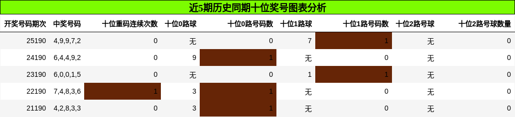 十位奖号分析