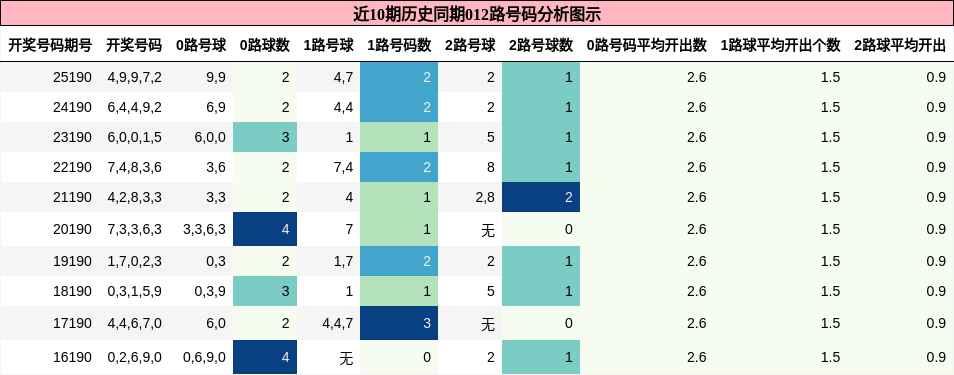 012路号码分析
