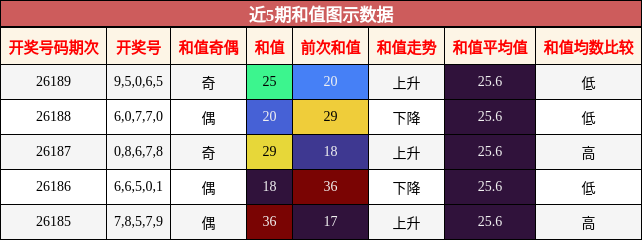 近5期和值图示数据