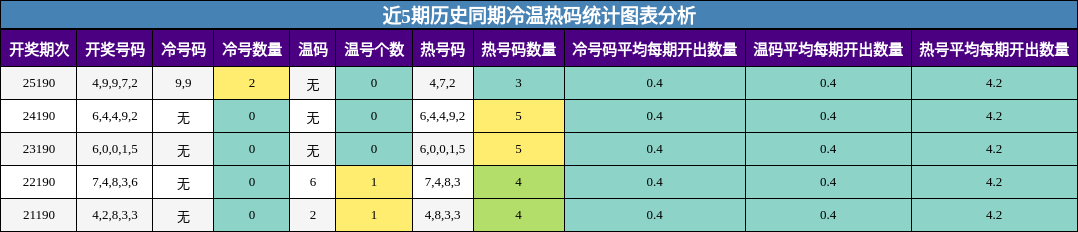 冷温热码分析