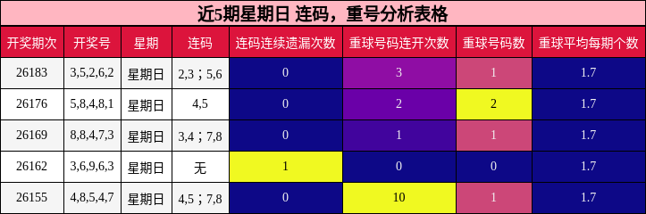 连码分析,重号分析