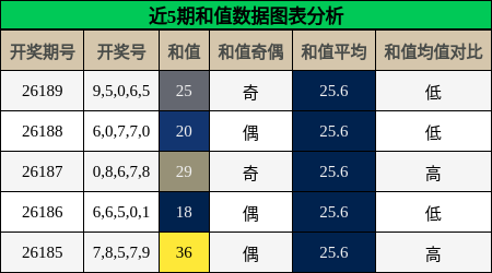 和值分析