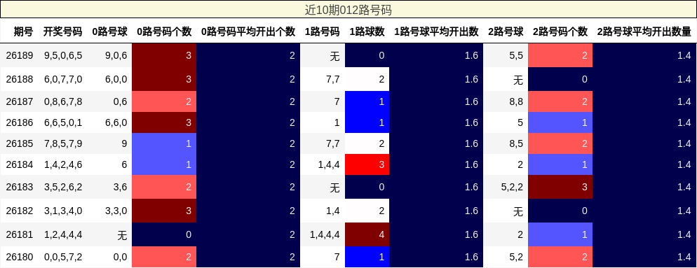 近10期012路号码