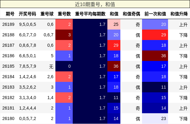 近10期重号,和值分析