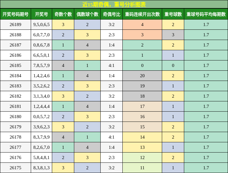 奇偶分析,重号分析