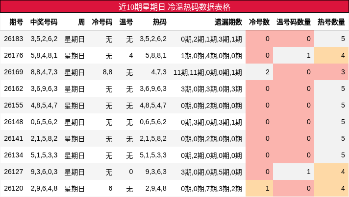 冷温热码分析