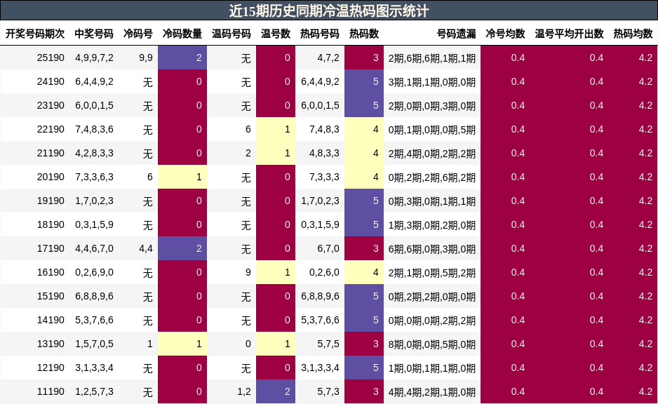 冷温热码分析