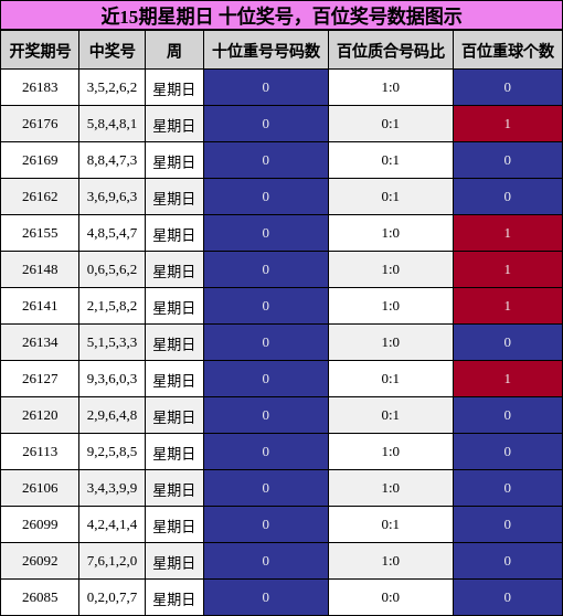 近15期星期日 十位奖号,百位奖号数据图示