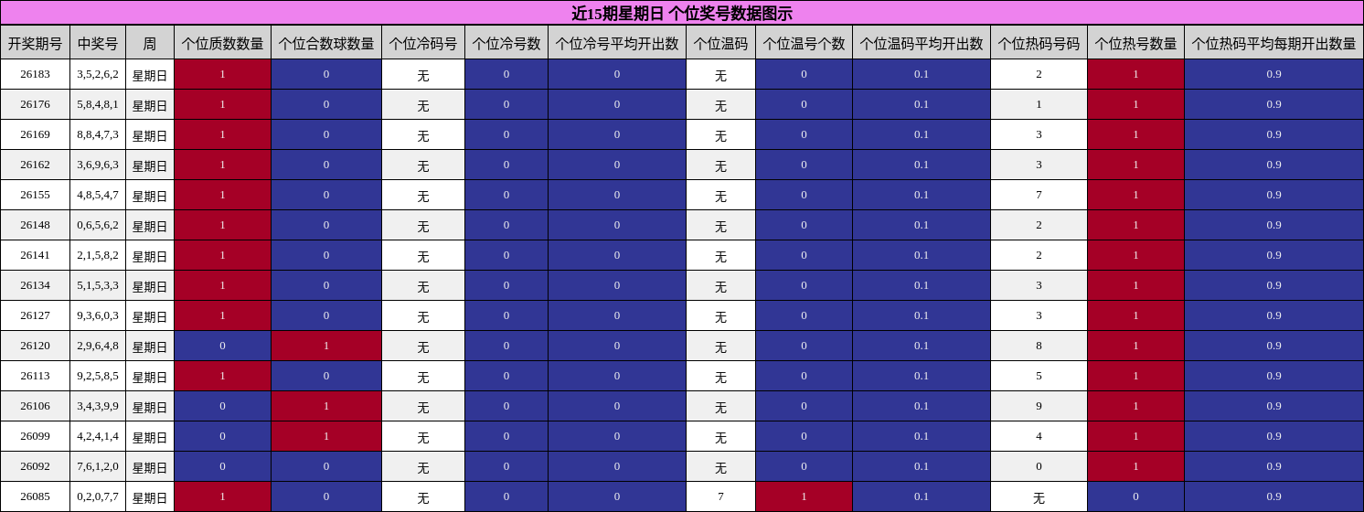 近15期星期日 个位奖号数据图示