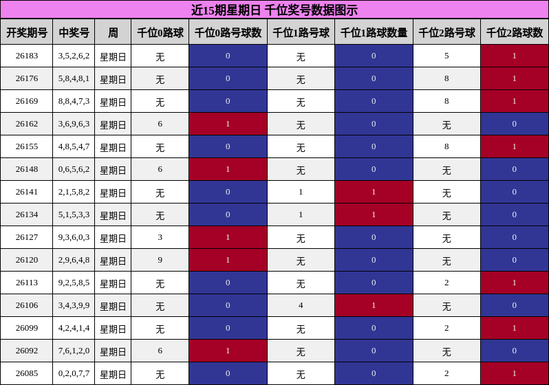 近15期星期日 千位奖号数据图示