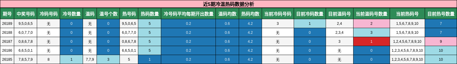 冷温热码分析