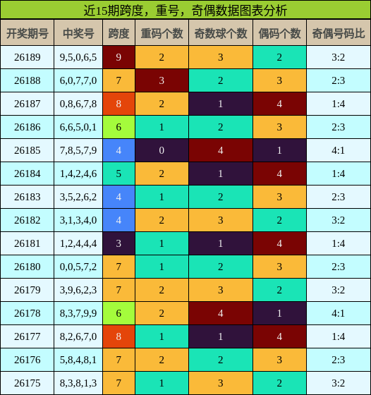 近15期跨度,重号,奇偶数据图表分析