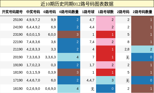 012路号码分析